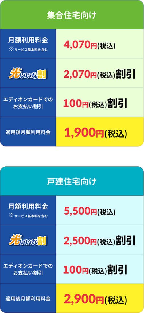 集合住宅向けと戸建住宅向けの月額料金比較表。集合住宅向けは月額利用料金4,070円（税込）、光いいな割で2,070円（税込）割引、エディオンカード支払いで100円（税込）割引後、適用後月額1,900円（税込）。戸建住宅向けは月額利用料金5,500円（税込）、光いいな割で2,500円（税込）割引、エディオンカード支払いで100円（税込）割引後、適用後月額2,900円（税込）。