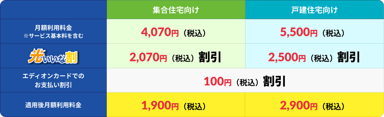 集合住宅向けと戸建住宅向けの月額料金比較表。集合住宅向けは月額利用料金4,070円（税込）、光いいな割で2,070円（税込）割引、エディオンカード支払いで100円（税込）割引後、適用後月額1,900円（税込）。戸建住宅向けは月額利用料金5,500円（税込）、光いいな割で2,500円（税込）割引、エディオンカード支払いで100円（税込）割引後、適用後月額2,900円（税込）。
