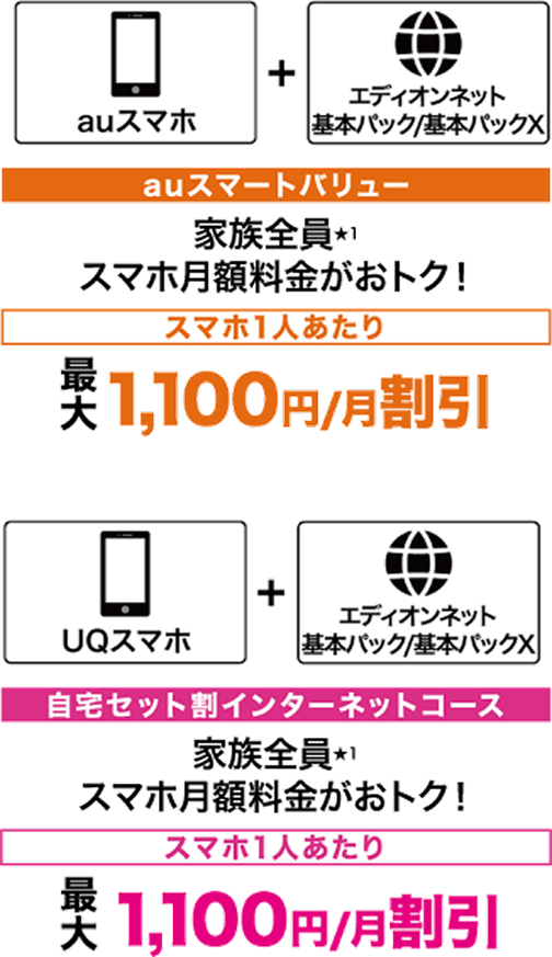 auスマホまたはUQスマホと、エディオンネット基本パック／基本パックXを組み合わせた割引説明図。auスマホは「auスマートバリュー」、UQスマホは「自宅セット割インターネットコース」により、家族全員が対象となり、スマホ1人あたり月額1,100円割引。