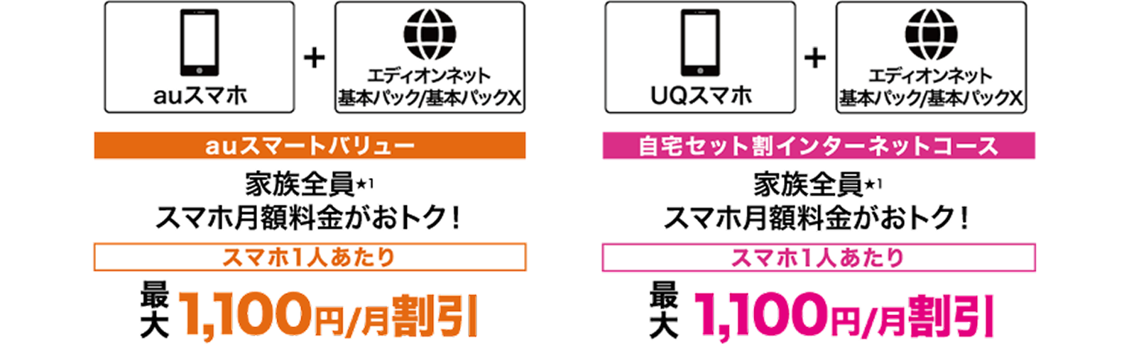 auスマホまたはUQスマホと、エディオンネット基本パック／基本パックXを組み合わせた割引説明図。auスマホは「auスマートバリュー」、UQスマホは「自宅セット割インターネットコース」により、家族全員が対象となり、スマホ1人あたり月額1,100円割引。